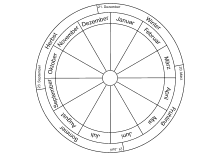 Jahresrad mit astronomischen Jahreszeiten zum Üben