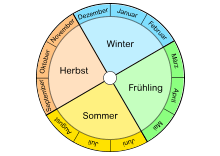 Meteorologische Jahreszeiten, Übungsblatt