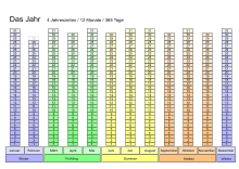 Das Jahr aus Klötzchen - Jahr Monate Tage