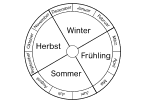Jahreszeiten: Frühling, Sommer Herbst und Winter
