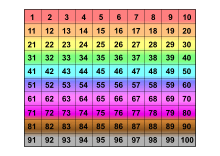 Zahlentabelle Regenbogen